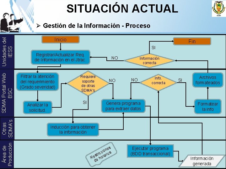 SITUACIÓN ACTUAL Área de Otras Producción SDMA’s SDMA Portal Web BSC Unidades del IESS