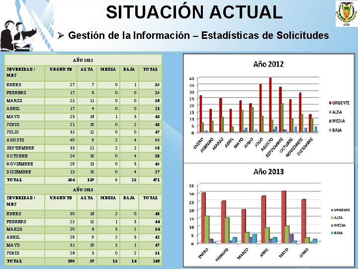 SITUACIÓN ACTUAL Ø Gestión de la Información – Estadísticas de Solicitudes AÑO 2012 SEVERIDAD