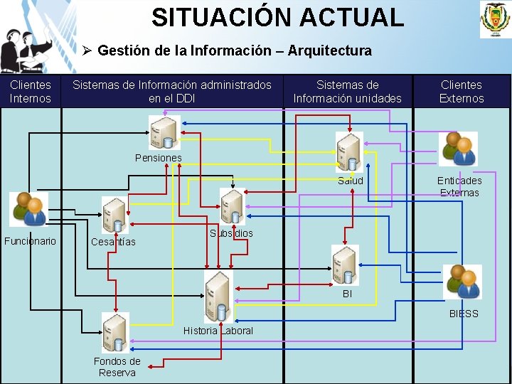 SITUACIÓN ACTUAL Ø Gestión de la Información – Arquitectura Clientes Internos Sistemas de Información