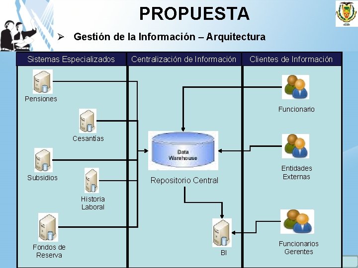 PROPUESTA Ø Gestión de la Información – Arquitectura Sistemas Especializados Centralización de Información Clientes