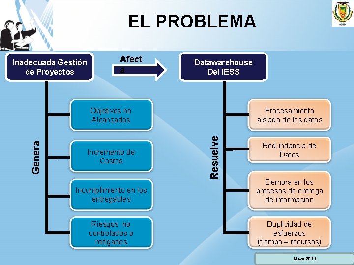 EL PROBLEMA Inadecuada Gestión de Proyectos Afect a Datawarehouse Del IESS Incremento de Costos