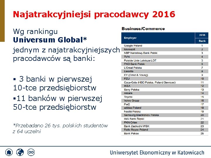 Najatrakcyjniejsi pracodawcy 2016 Wg rankingu Universum Global* jednym z najatrakcyjniejszych pracodawców są banki: §
