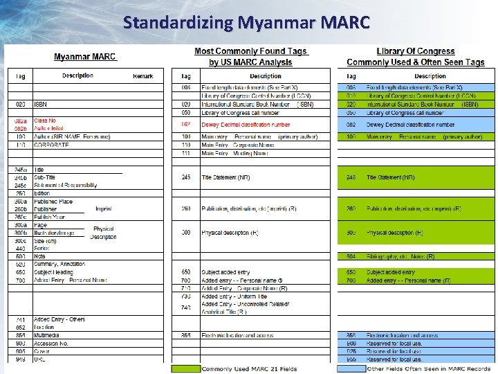 Standardizing Myanmar MARC 13 