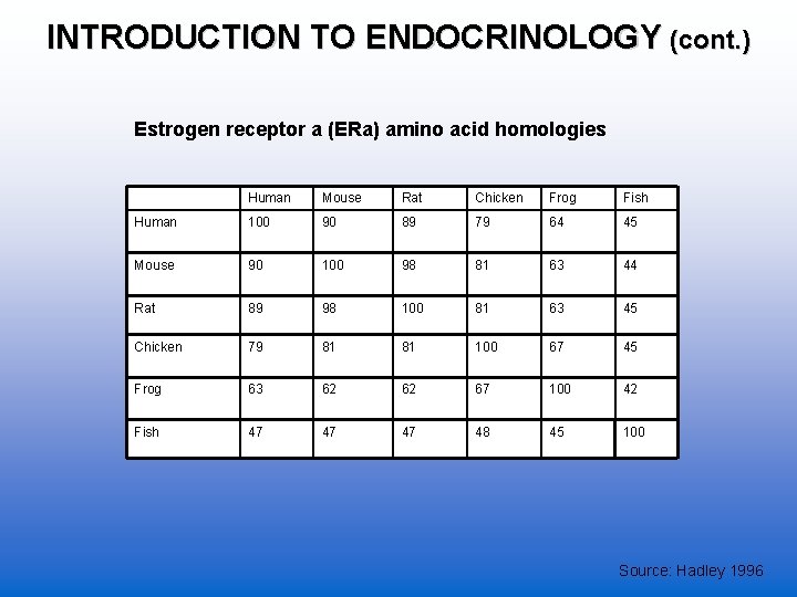 INTRODUCTION TO ENDOCRINOLOGY (cont. ) Estrogen receptor a (ERa) amino acid homologies Human Mouse