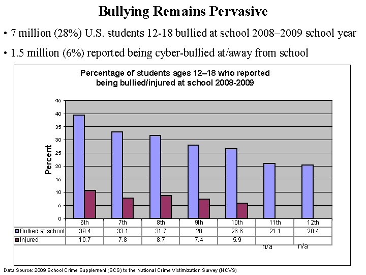 Bullying Remains Pervasive • 7 million (28%) U. S. students 12 -18 bullied at