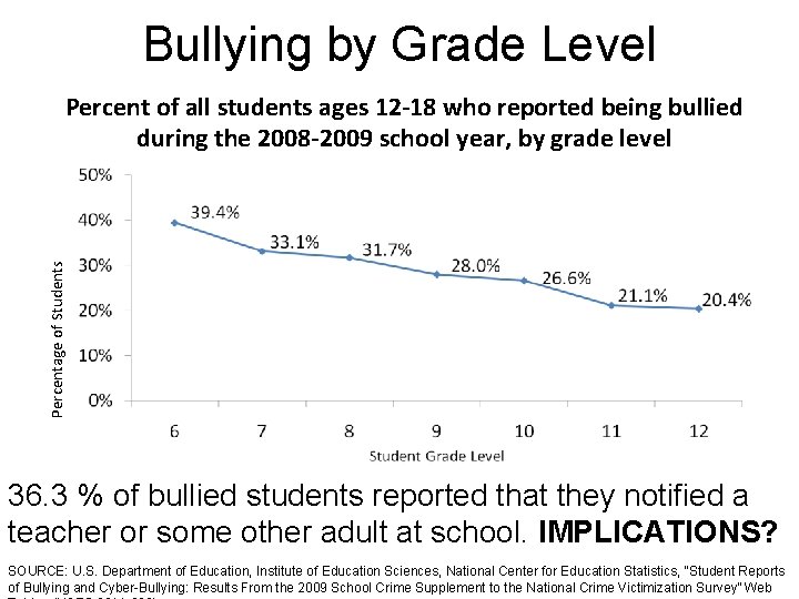 Bullying by Grade Level Percentage of Students Percent of all students ages 12 -18