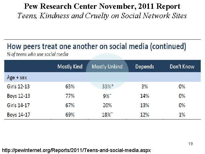 Pew Research Center November, 2011 Report Teens, Kindness and Cruelty on Social Network Sites