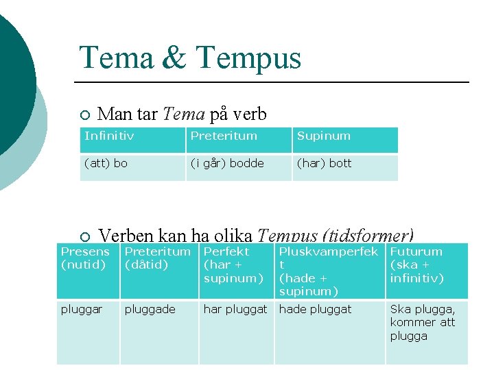 Tema & Tempus ¡ Man tar Tema på verb Infinitiv Preteritum Supinum (att) bo