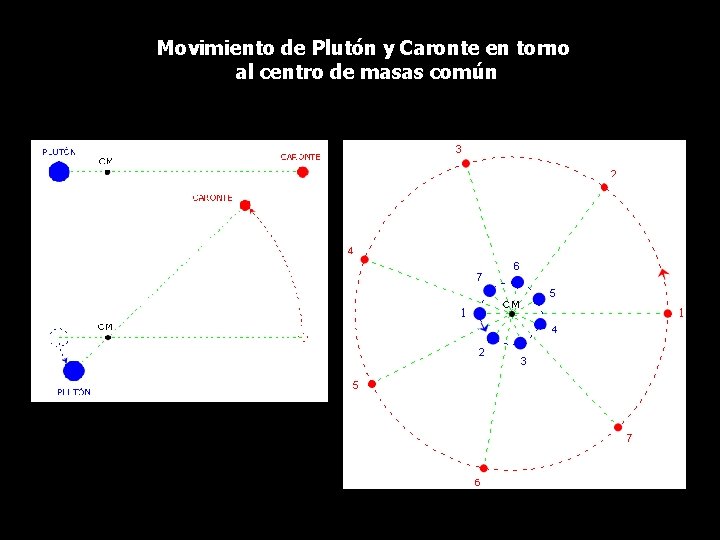 Movimiento de Plutón y Caronte en torno al centro de masas común 