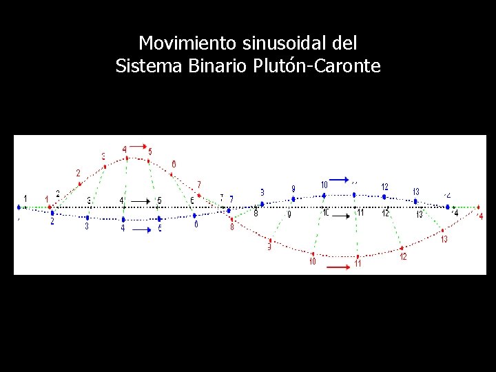 Movimiento sinusoidal del Sistema Binario Plutón-Caronte 