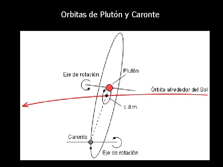 Orbitas de Plutón y Caronte 