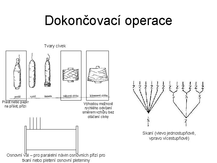 Dokončovací operace Tvary cívek Plast nebo papír na přást, přízi Výhodou možnost rychlého odvíjení