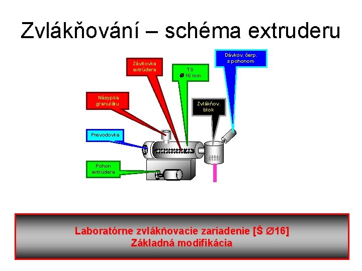 Zvlákňování – schéma extruderu Závitovka extrúdera Násypka granulátu Dávkov. čerp. s pohonom TS 16
