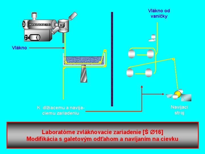 Vlákno od vaničky Vlákno K dlžiacemu a navíjaciemu zariadeniu Navíjací stroj Laboratórne zvlákňovacie zariadenie
