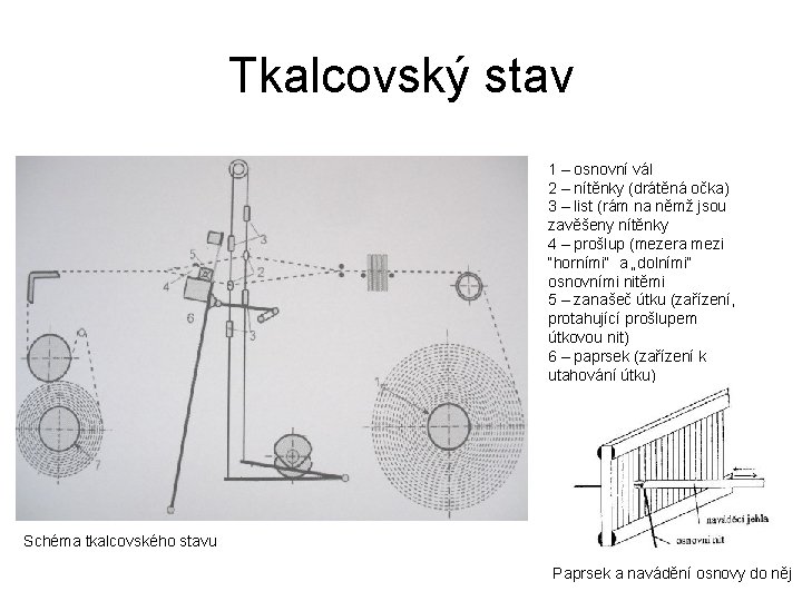 Tkalcovský stav 1 – osnovní vál 2 – nítěnky (drátěná očka) 3 – list