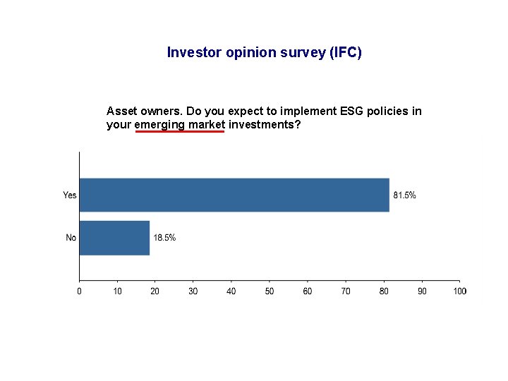 Investor opinion survey (IFC) Asset owners. Do you expect to implement ESG policies in
