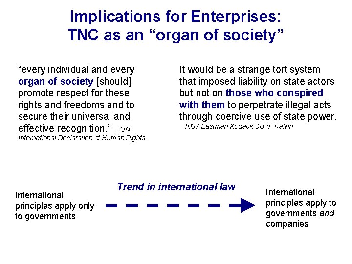 Implications for Enterprises: TNC as an “organ of society” “every individual and every organ