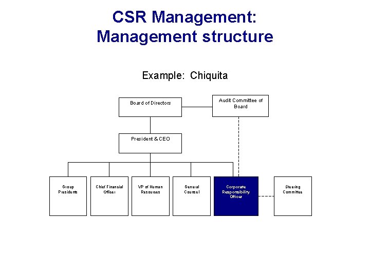 CSR Management: Management structure Example: Chiquita Audit Committee of Board of Directors President &
