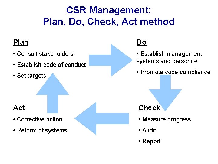 CSR Management: Plan, Do, Check, Act method Plan Do • Consult stakeholders • Establish