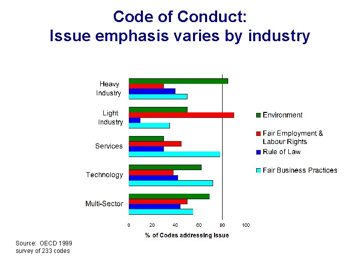 Code of Conduct: Issue emphasis varies by industry Source: OECD 1999 survey of 233