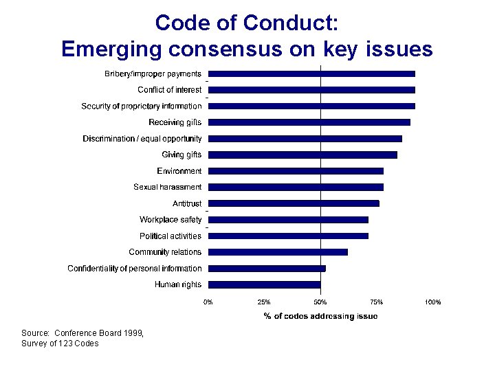 Code of Conduct: Emerging consensus on key issues Source: Conference Board 1999, Survey of