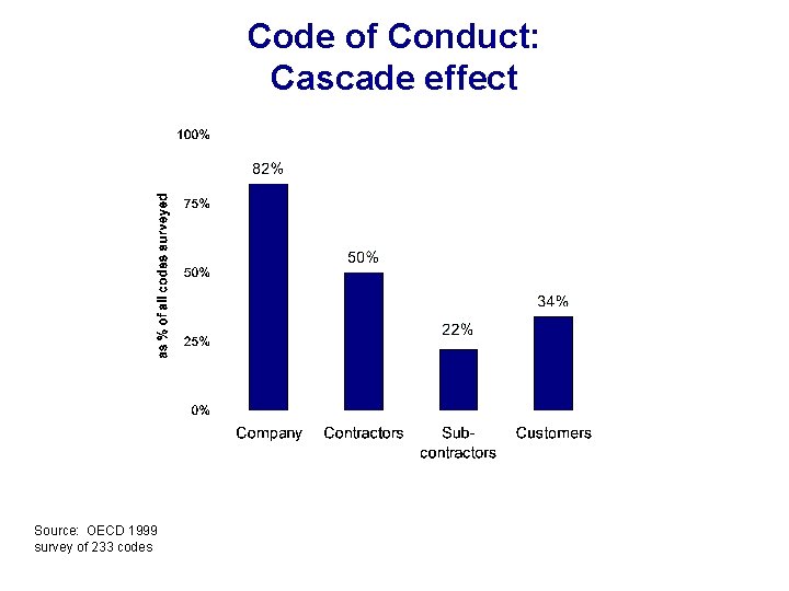 Code of Conduct: Cascade effect Source: OECD 1999 survey of 233 codes 