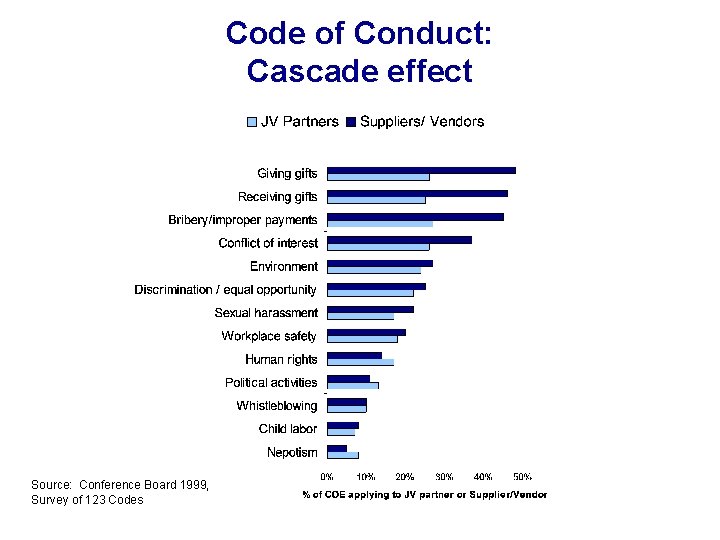 Code of Conduct: Cascade effect Source: Conference Board 1999, Survey of 123 Codes 