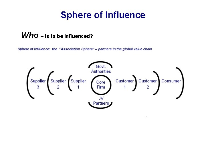 Sphere of Influence Who – is to be influenced? 