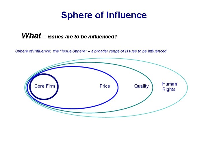 Sphere of Influence What – issues are to be influenced? 