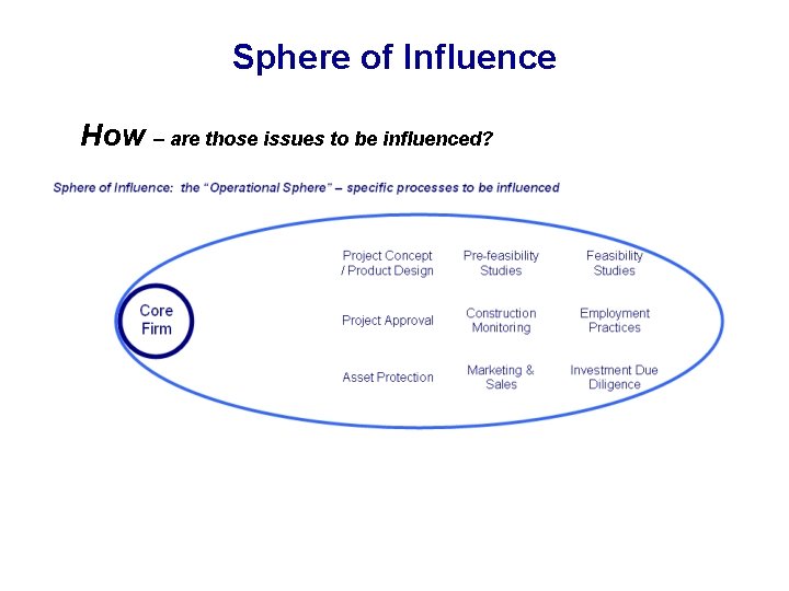Sphere of Influence How – are those issues to be influenced? 