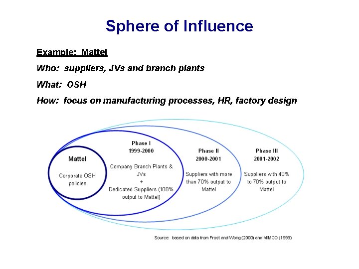 Sphere of Influence Example: Mattel Who: suppliers, JVs and branch plants What: OSH How: