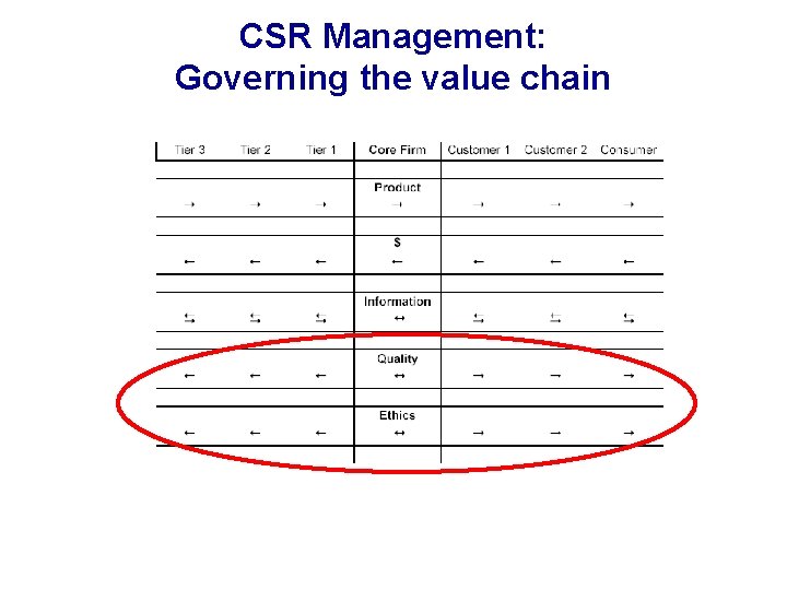 CSR Management: Governing the value chain 