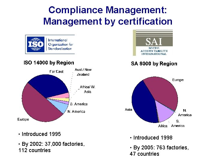 Compliance Management: Management by certification • Introduced 1995 • By 2002: 37, 000 factories,