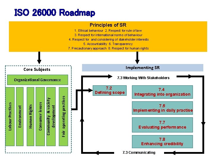 ISO 26000 Roadmap Principles of SR 1. Ethical behaviour 2. Respect for rule of