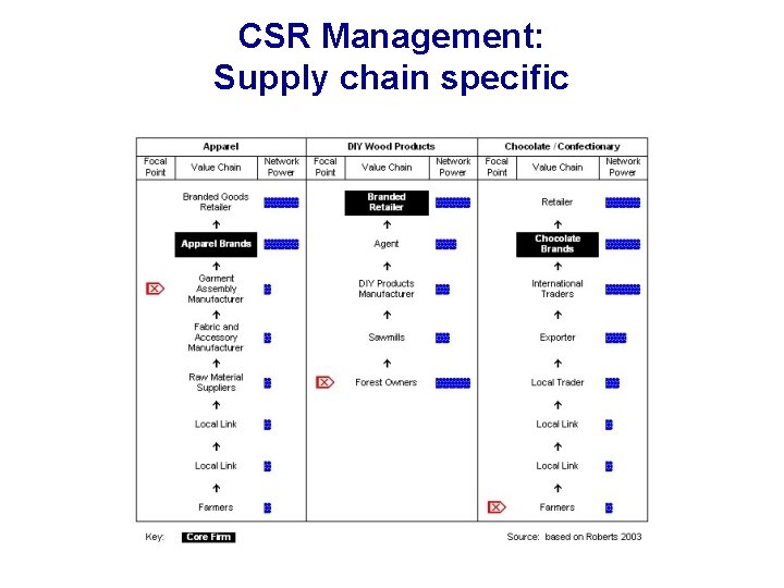 CSR Management: Supply chain specific 