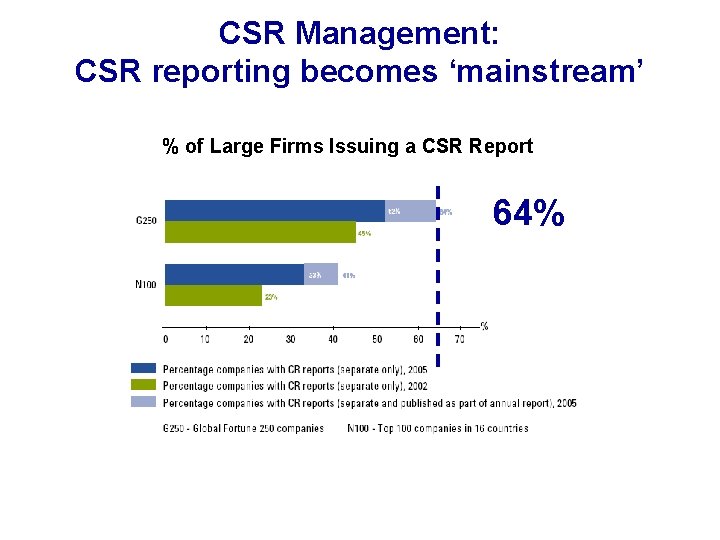 CSR Management: CSR reporting becomes ‘mainstream’ % of Large Firms Issuing a CSR Report