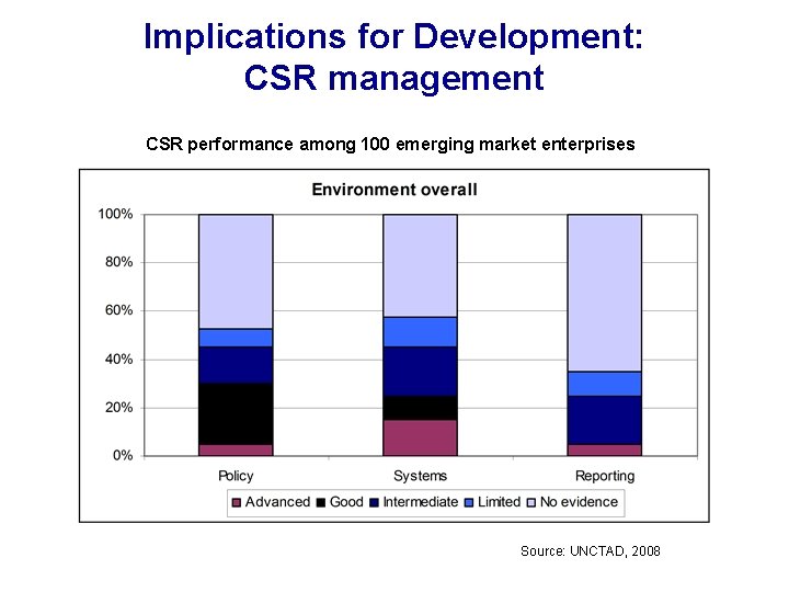 Implications for Development: CSR management CSR performance among 100 emerging market enterprises Source: UNCTAD,