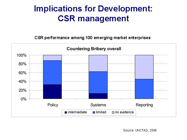 Implications for Development: CSR management CSR performance among 100 emerging market enterprises Source: UNCTAD,