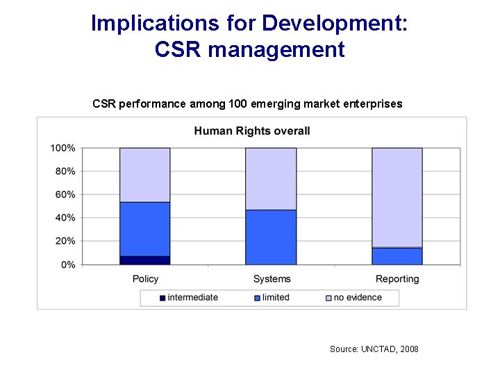Implications for Development: CSR management CSR performance among 100 emerging market enterprises Source: UNCTAD,