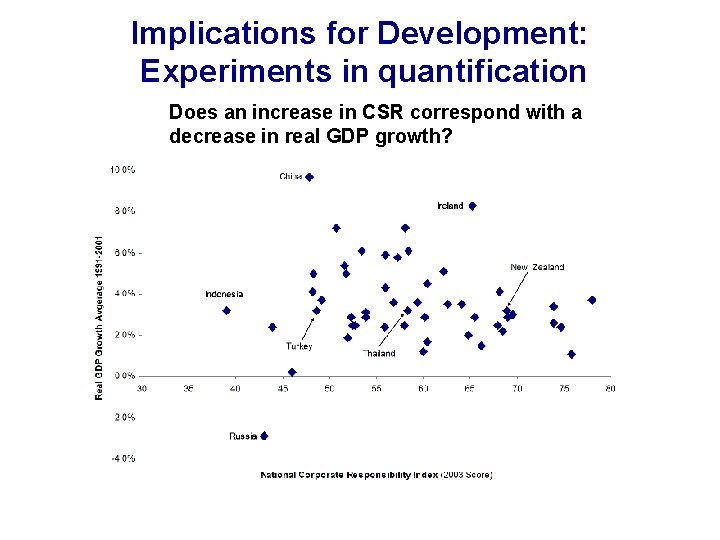 Implications for Development: Experiments in quantification Does an increase in CSR correspond with a