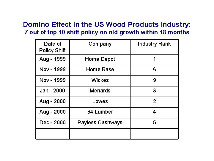 Domino Effect in the US Wood Products Industry: 7 out of top 10 shift