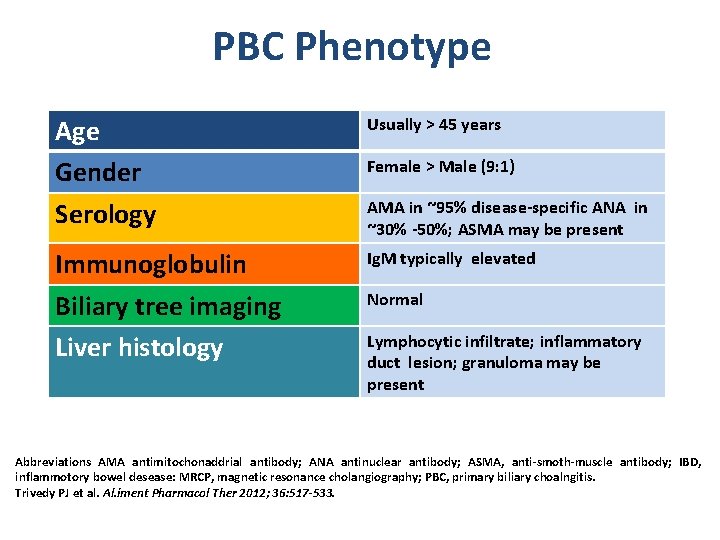 PBC Phenotype Age Gender Serology Usually > 45 years Immunoglobulin Biliary tree imaging Liver