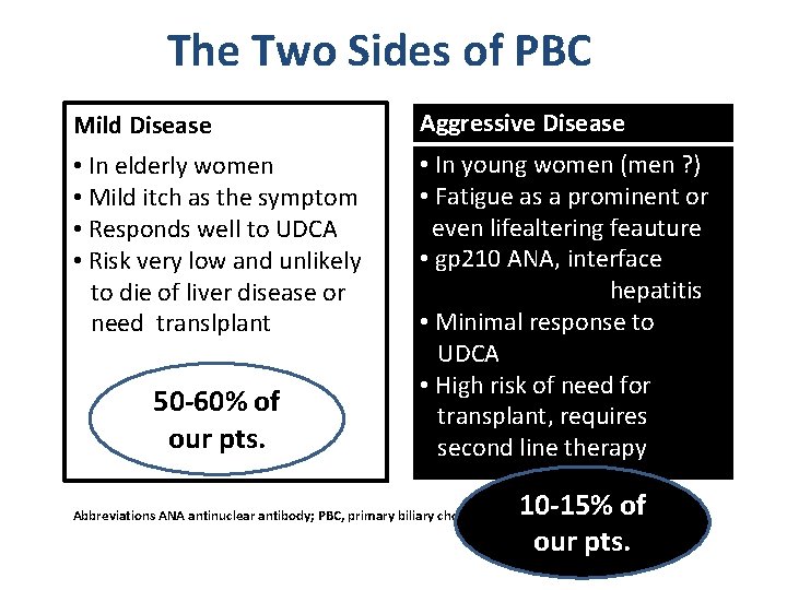 The Two Sides of PBC Mild Disease Aggressive Disease • In elderly women •