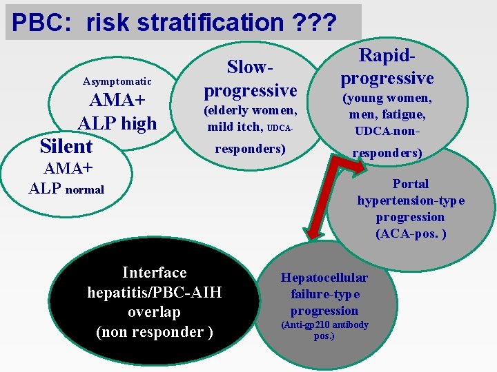 PBC: risk stratification ? ? ? Asymptomatic AMA+ ALP high Silent Slowprogressive Rapidprogressive (elderly