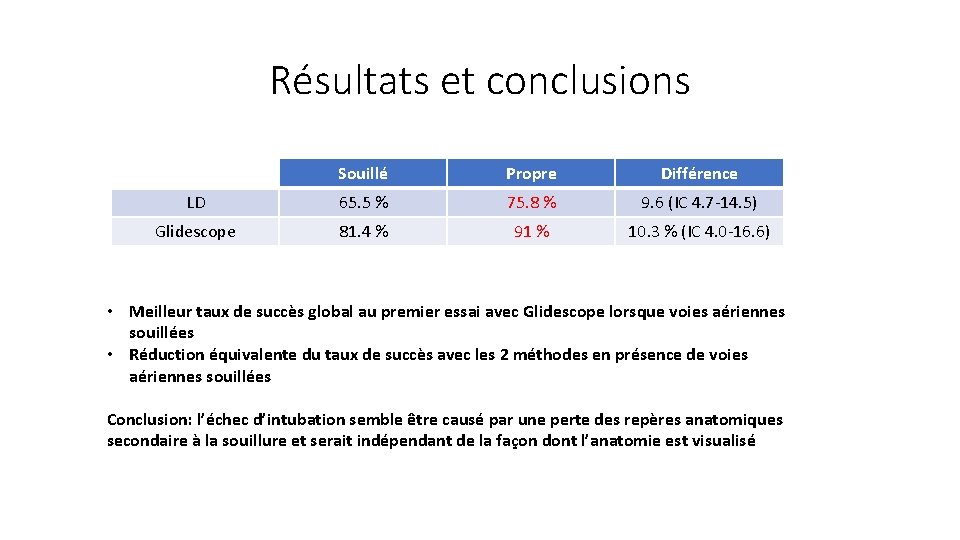 Résultats et conclusions Souillé Propre Différence LD 65. 5 % 75. 8 % 9.