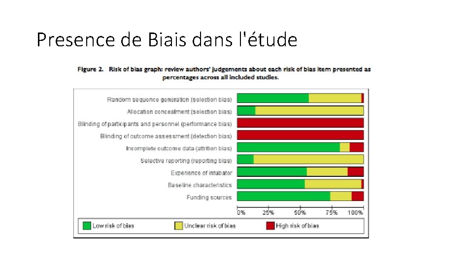 Presence de Biais dans l'étude 