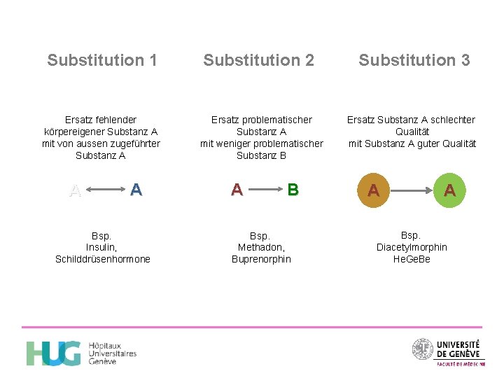 Substitution 1 Ersatz fehlender körpereigener Substanz A mit von aussen zugeführter Substanz A A