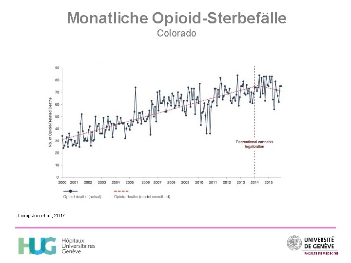 Monatliche Opioid-Sterbefälle Colorado Livingston et al. , 2017 