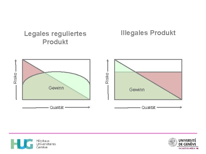 Illegales Produkt Risiko Legales reguliertes Produkt Gewinn Qualität 