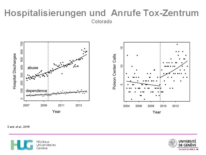 Hospitalisierungen und Anrufe Tox-Zentrum Colorado Davis et al. , 2016 